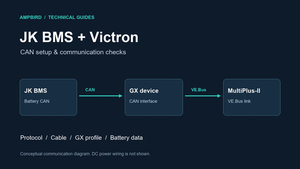 Conceptual communication path from JK BMS over CAN to a GX device, with the Victron inverter connection shown separately.