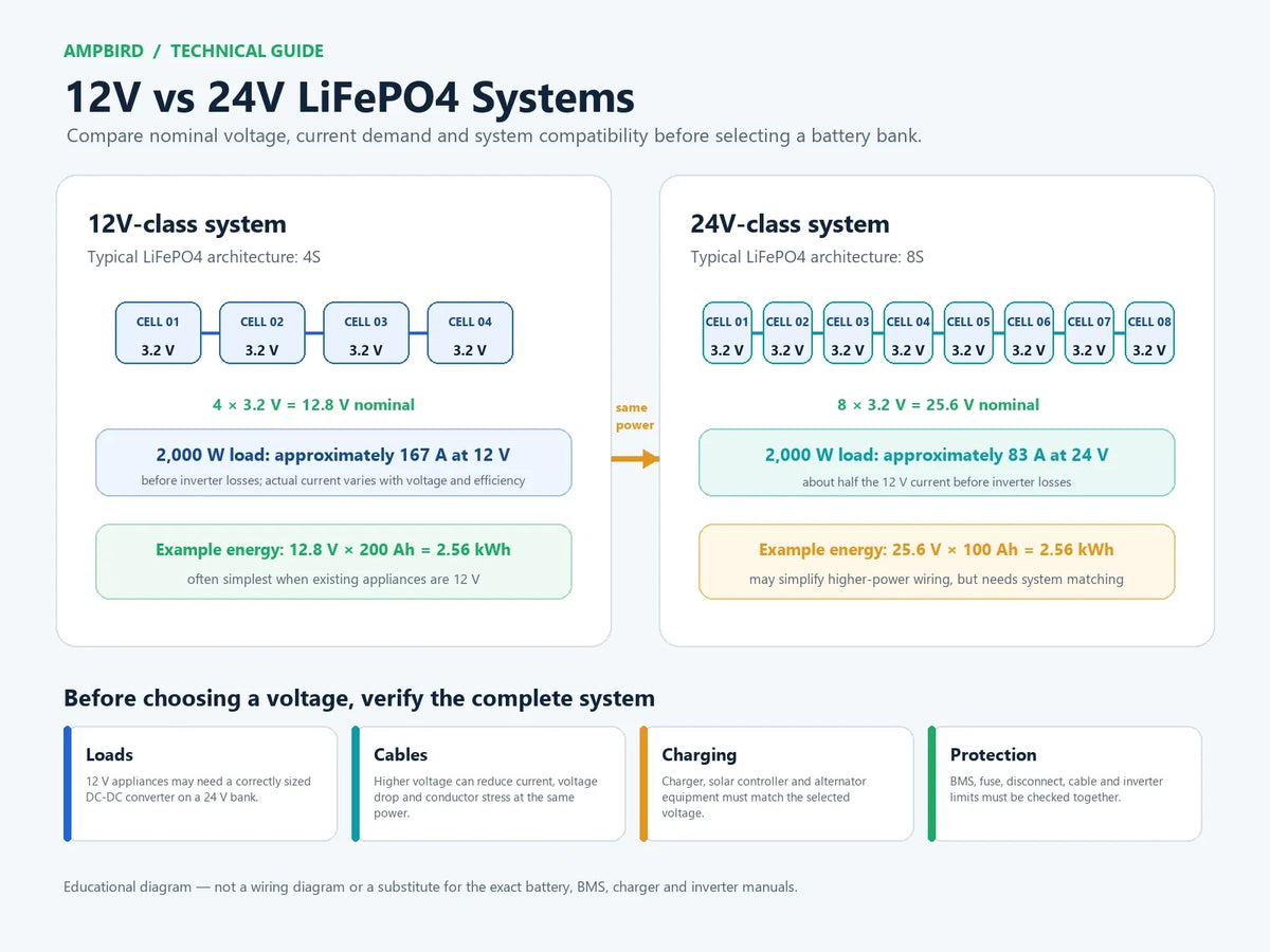 Technical comparison of 12V-class 4S and 24V-class 8S LiFePO4 systems, showing nominal voltage, stored energy and lower current at higher system voltage