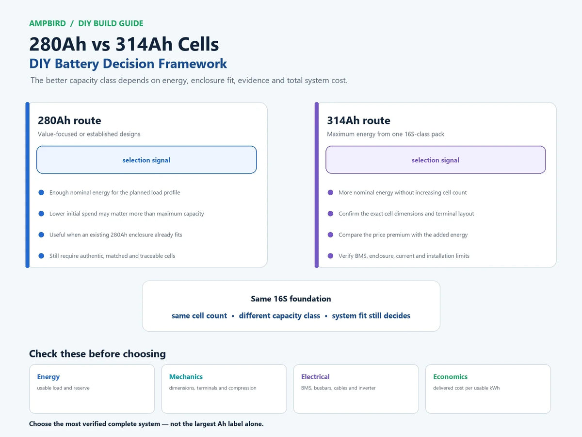DIY battery decision framework comparing 280Ah and 314Ah LiFePO4 cells by energy needs, enclosure fit, electrical compatibility, evidence and delivered system cost