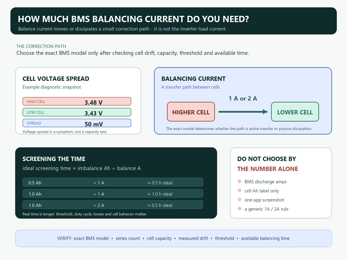 Technical diagram showing LiFePO4 BMS balancing current transferring energy between a higher-voltage and lower-voltage cell, with an illustrative time calculation
