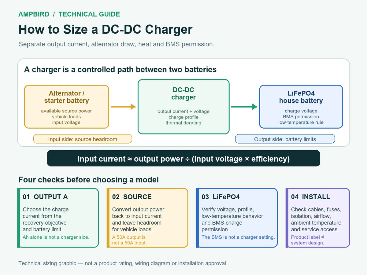 Technical diagram showing an alternator and starter battery feeding a DC-DC charger that controls current into a LiFePO4 house battery