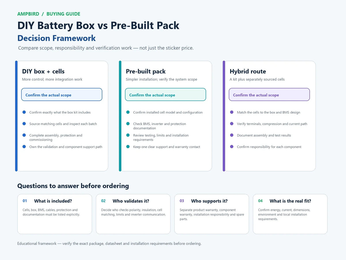 Neutral comparison framework for DIY battery box kits and pre-built LiFePO4 packs, showing scope of supply, assembly responsibility, validation work and support checks before ordering