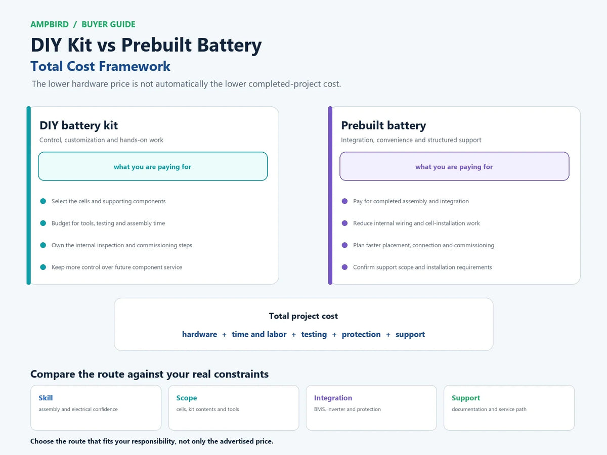 Cadre de comparaison des coûts d’un kit DIY et d’une batterie LiFePO4 préassemblée : matériel, temps, essais, protections et assistance avant le choix