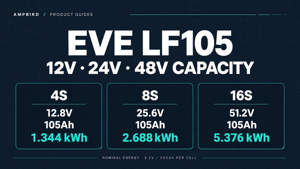 EVE LF105 nominal pack capacity: 4S at 12.8V and 1.344kWh, 8S at 25.6V and 2.688kWh, and 16S at 51.2V and 5.376kWh; each string is 105Ah.
