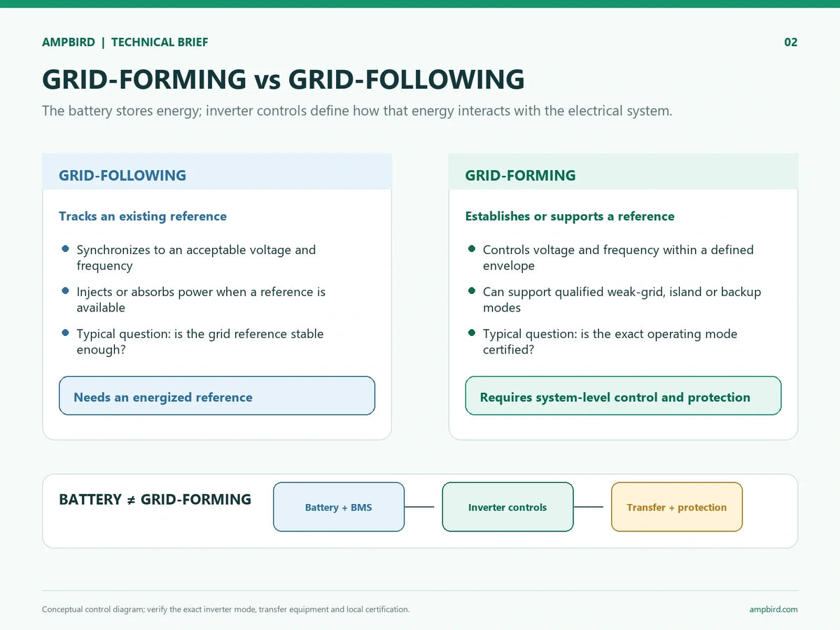 Technical diagram comparing grid-following and grid-forming inverter roles in battery storage