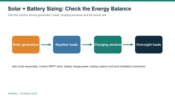 Technical diagram showing solar generation, daytime loads, the charging window and overnight loads in a home battery system