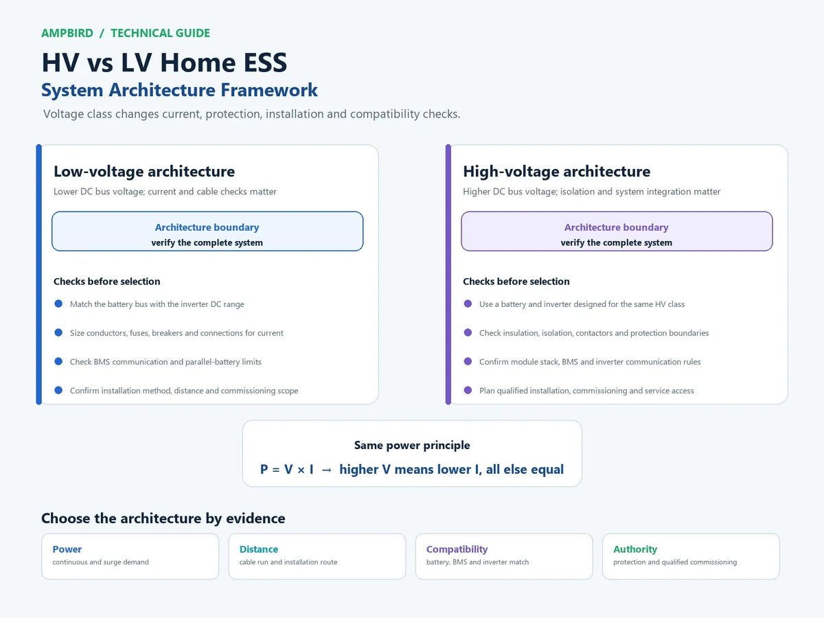 Technical comparison of high-voltage and low-voltage home ESS architectures, showing the same-power current principle and the inverter, protection, cabling, compatibility and installation checks for each