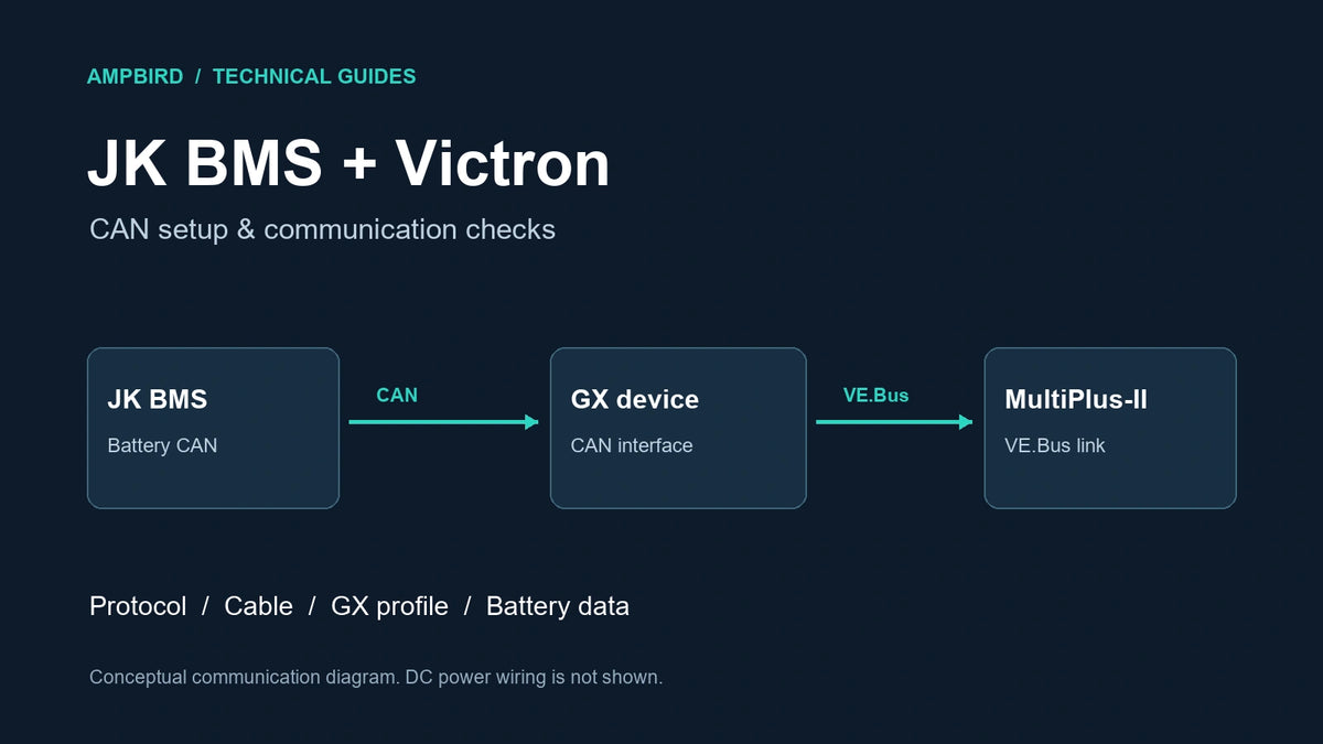 Conceptual communication path from JK BMS over CAN to a GX device, with the Victron inverter connection shown separately.