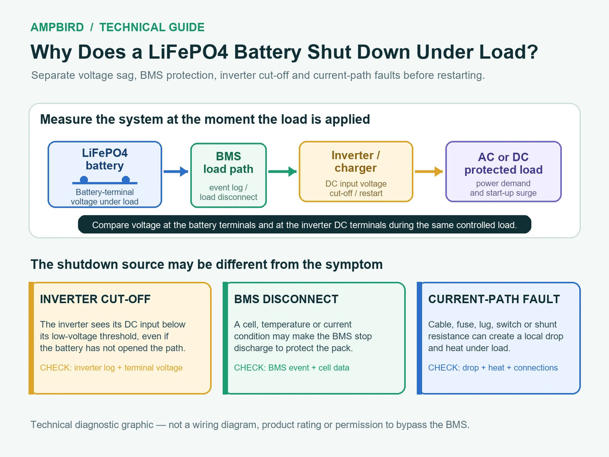 Technical diagnostic diagram separating LiFePO4 voltage sag, BMS load disconnect, inverter cut-off and current-path checks under load