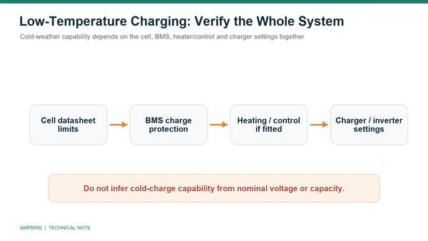 AmpBird technical diagram showing low-temperature charging depends on cell limits, BMS protection, heating control and charger settings