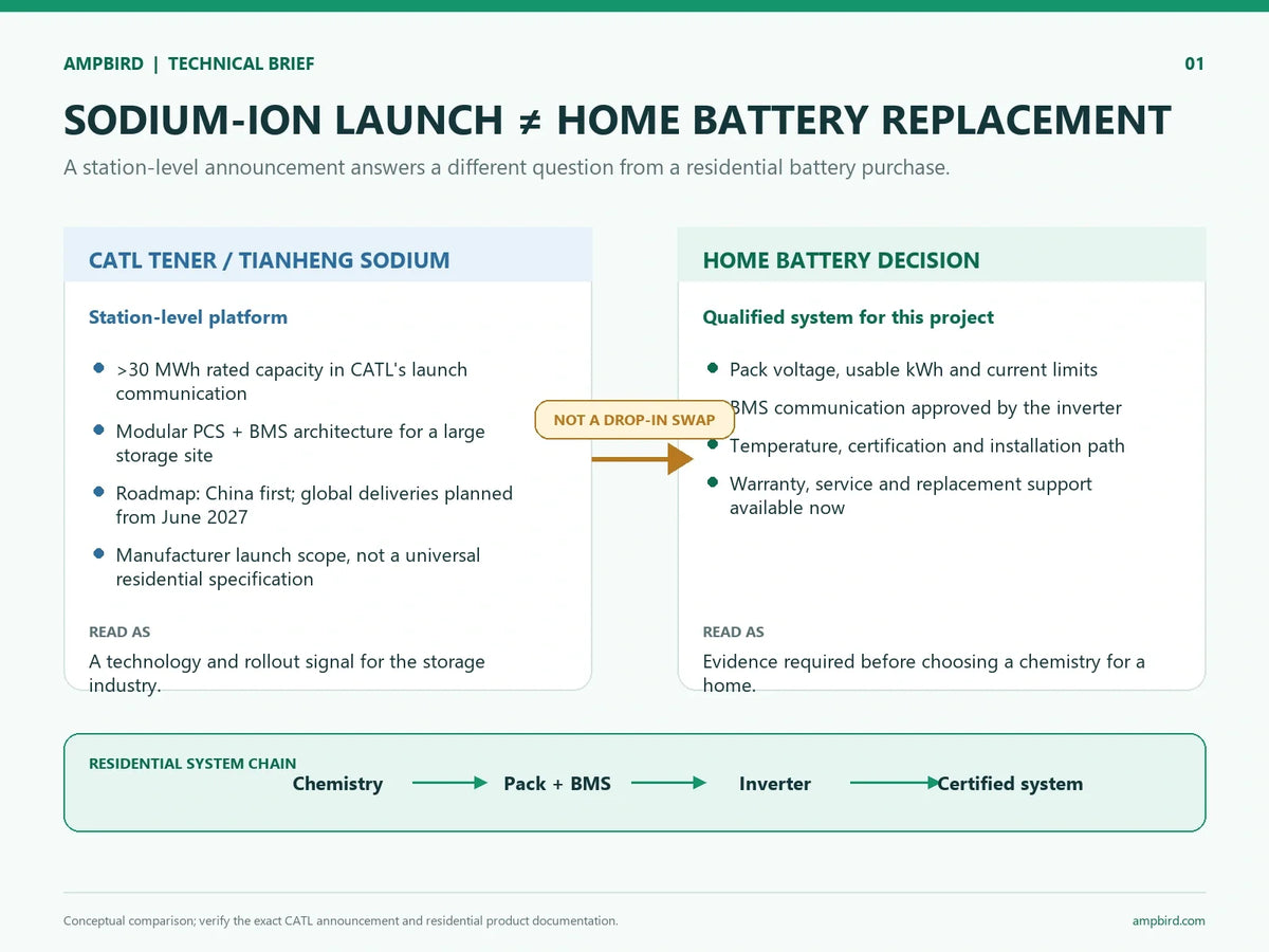 Technical comparison showing CATL's station-level sodium-ion launch is not the same as a qualified home battery system