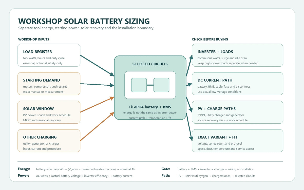 Neutral technical diagram showing workshop loads, solar MPPT, utility or generator charging and a LiFePO4 battery feeding selected circuits through an inverter