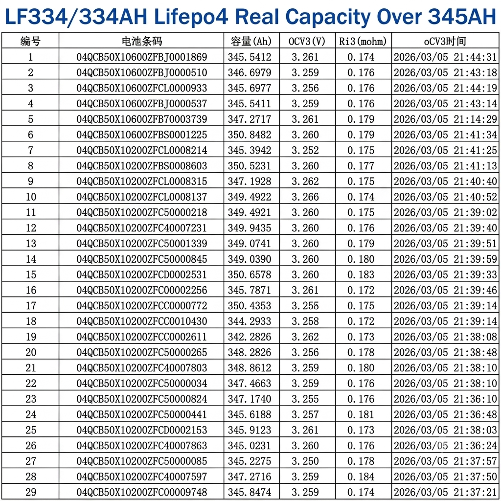 EVE 3.2V 334Ah LiFePO4 Battery Grade A Prismatic Lithium Cell for RV Marine Solar Home Energy Storage